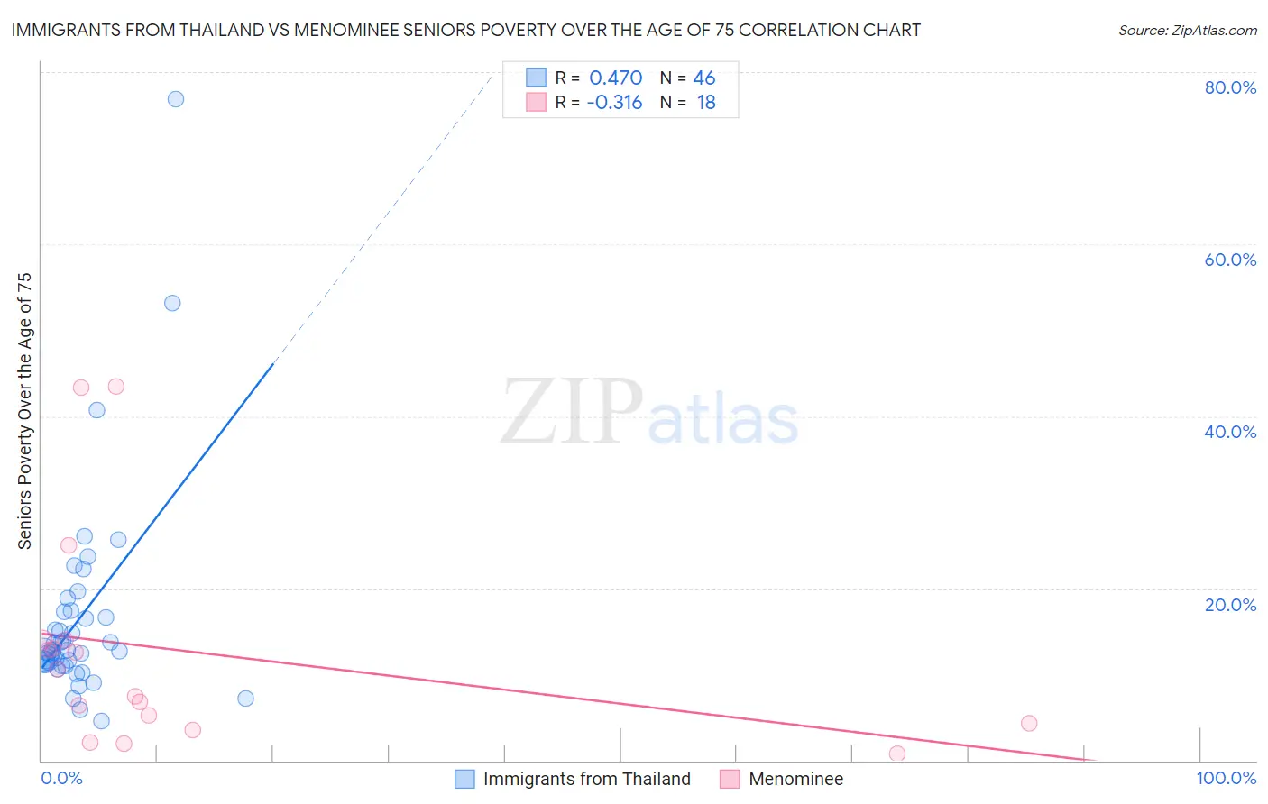 Immigrants from Thailand vs Menominee Seniors Poverty Over the Age of 75