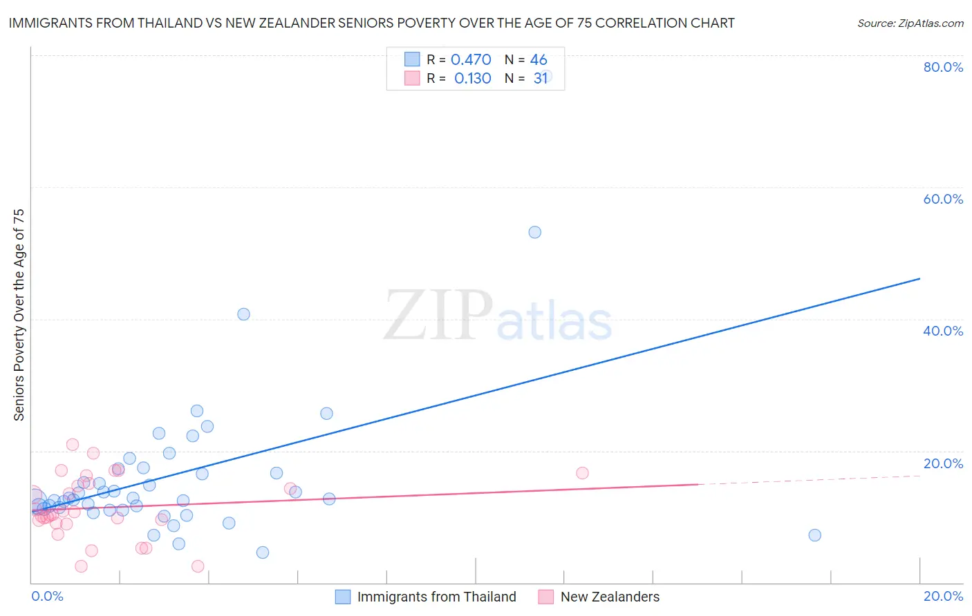 Immigrants from Thailand vs New Zealander Seniors Poverty Over the Age of 75