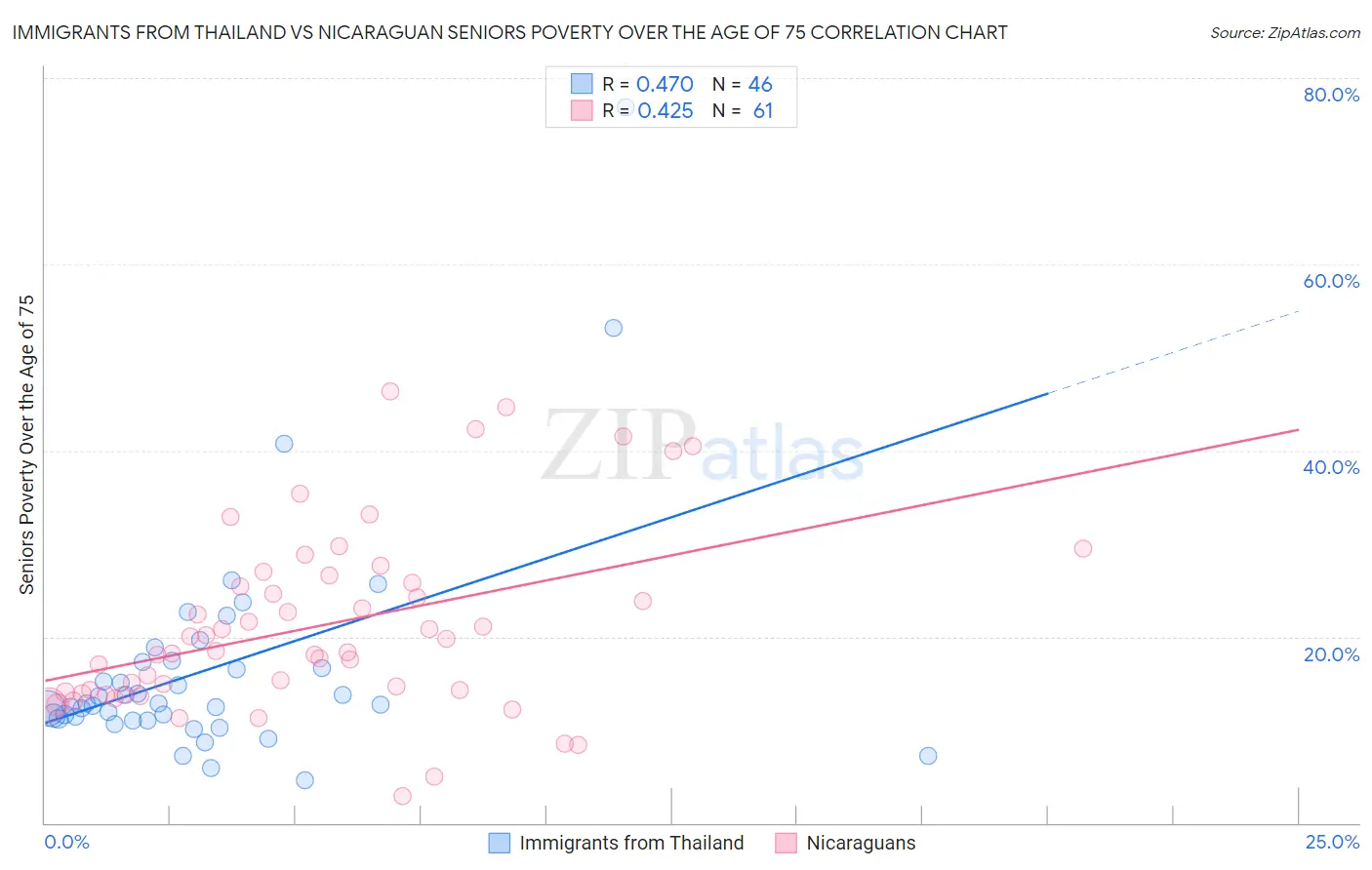 Immigrants from Thailand vs Nicaraguan Seniors Poverty Over the Age of 75