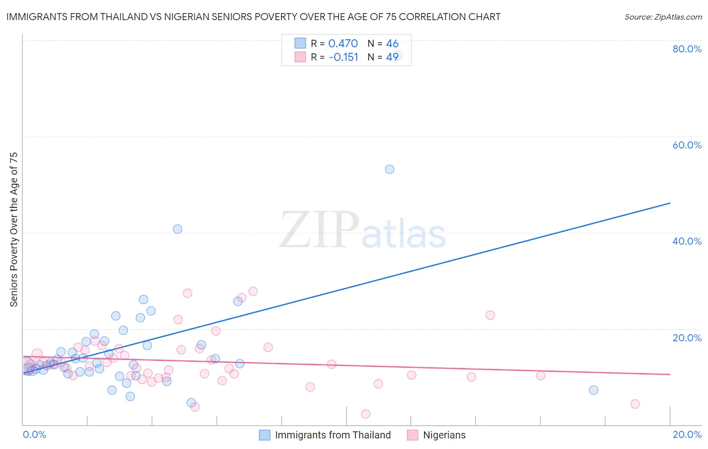 Immigrants from Thailand vs Nigerian Seniors Poverty Over the Age of 75