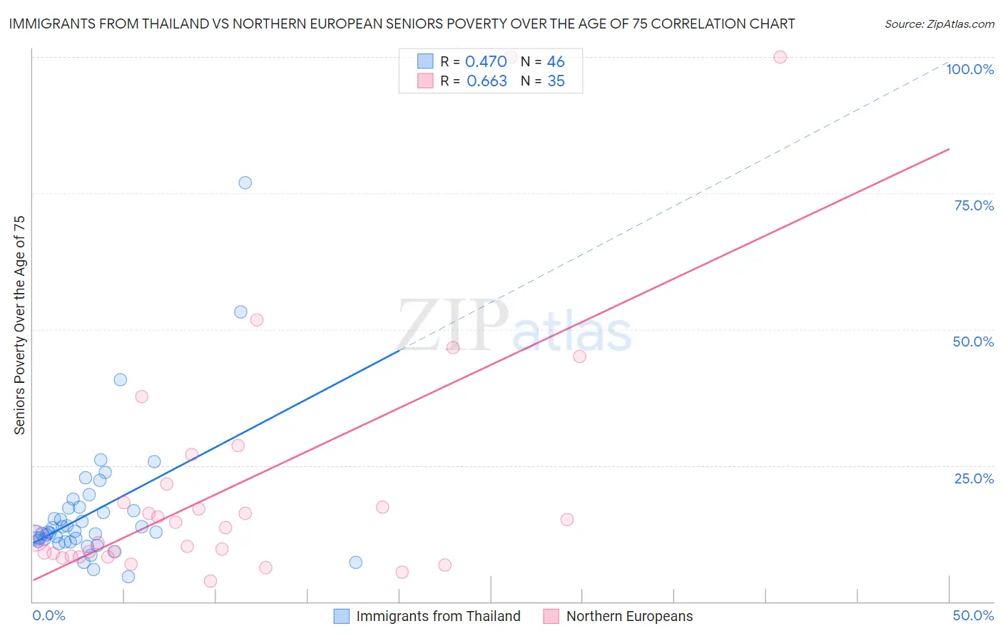 Immigrants from Thailand vs Northern European Seniors Poverty Over the Age of 75