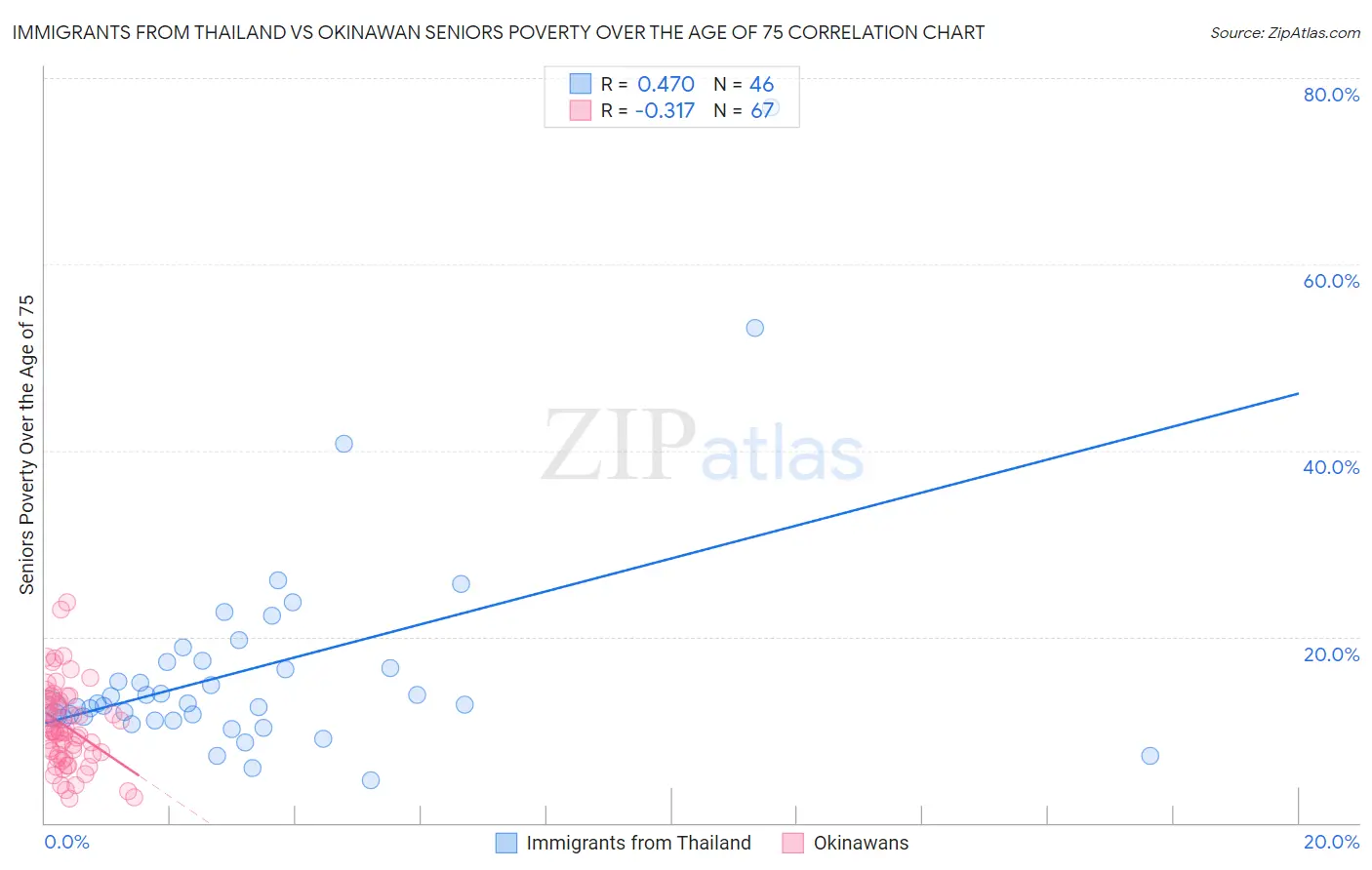 Immigrants from Thailand vs Okinawan Seniors Poverty Over the Age of 75