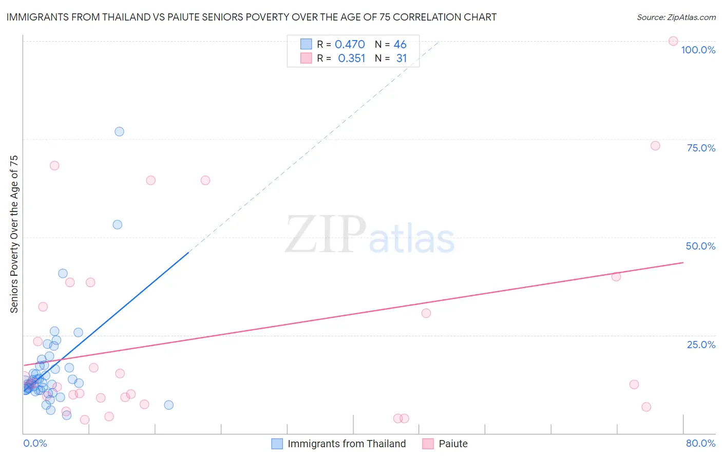 Immigrants from Thailand vs Paiute Seniors Poverty Over the Age of 75