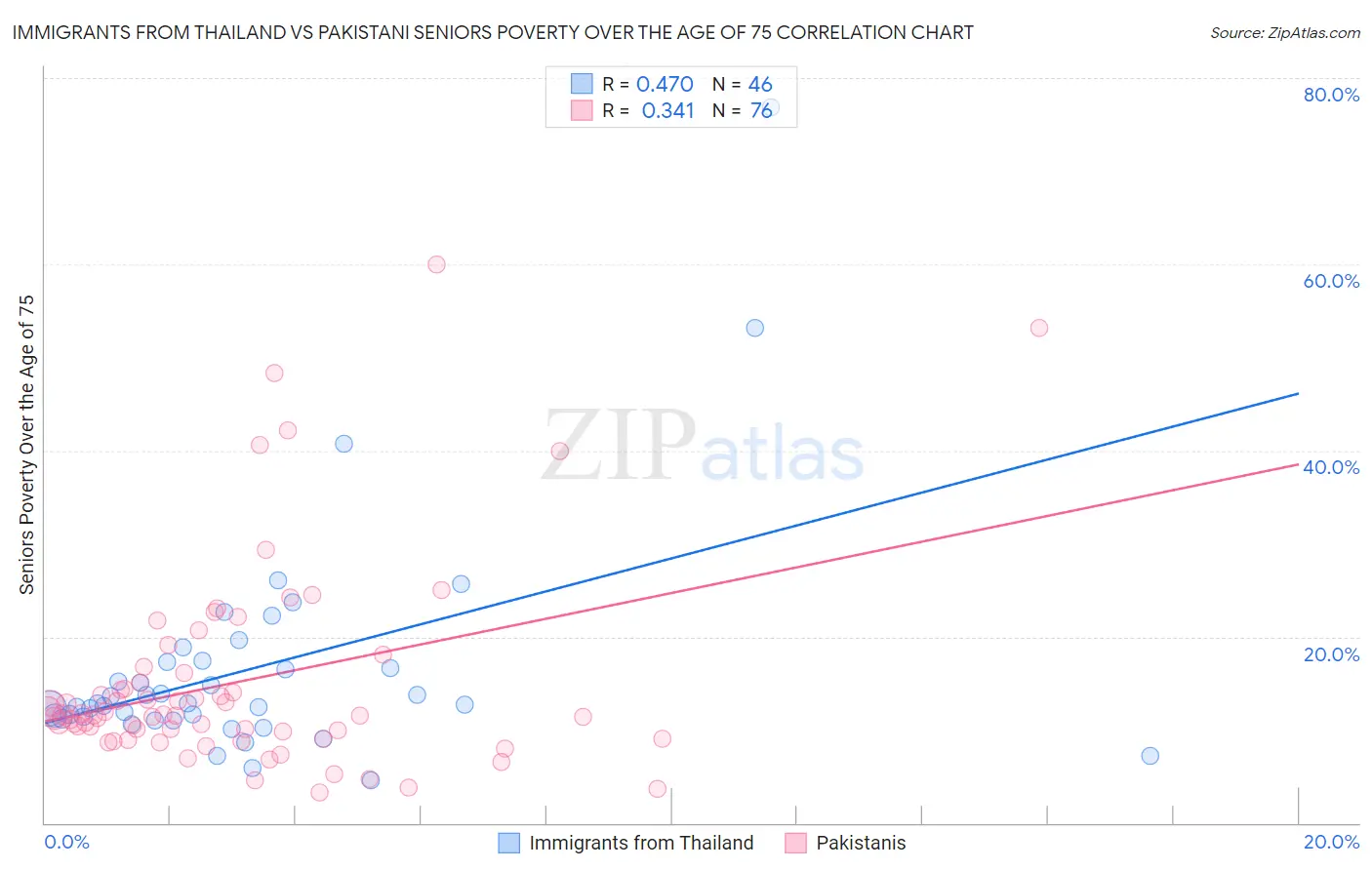 Immigrants from Thailand vs Pakistani Seniors Poverty Over the Age of 75