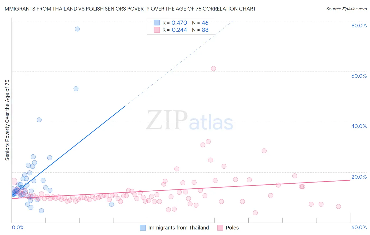 Immigrants from Thailand vs Polish Seniors Poverty Over the Age of 75