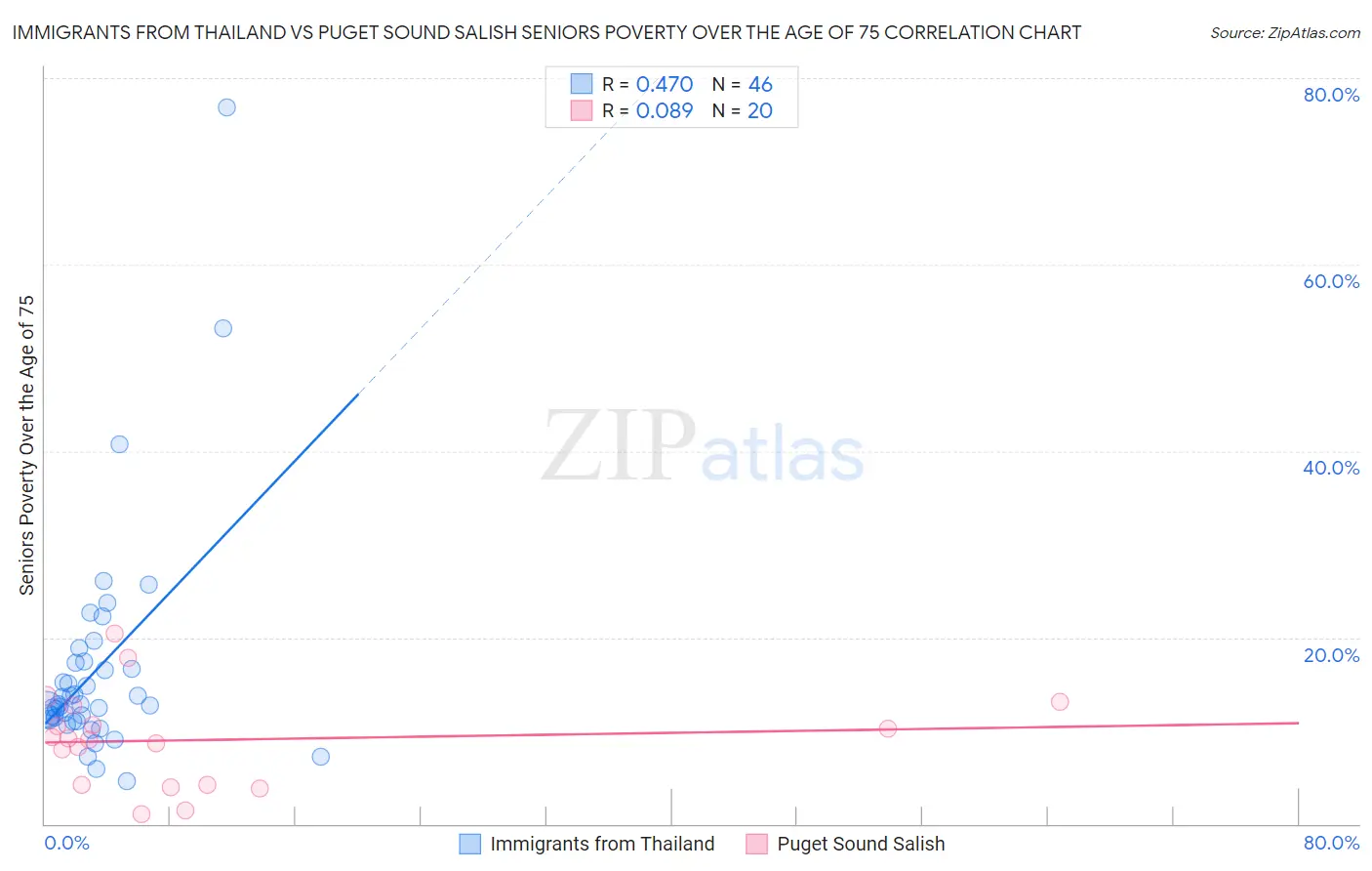 Immigrants from Thailand vs Puget Sound Salish Seniors Poverty Over the Age of 75