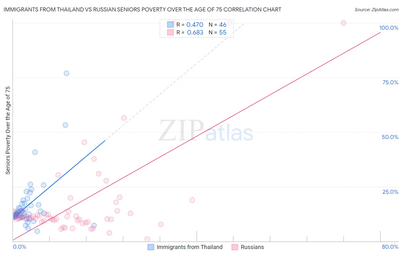 Immigrants from Thailand vs Russian Seniors Poverty Over the Age of 75