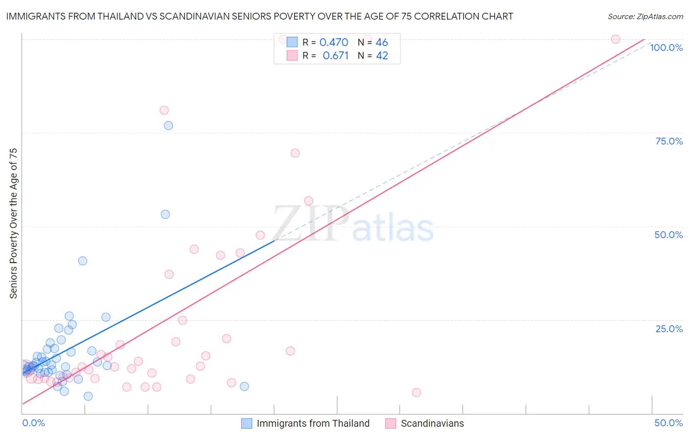 Immigrants from Thailand vs Scandinavian Seniors Poverty Over the Age of 75