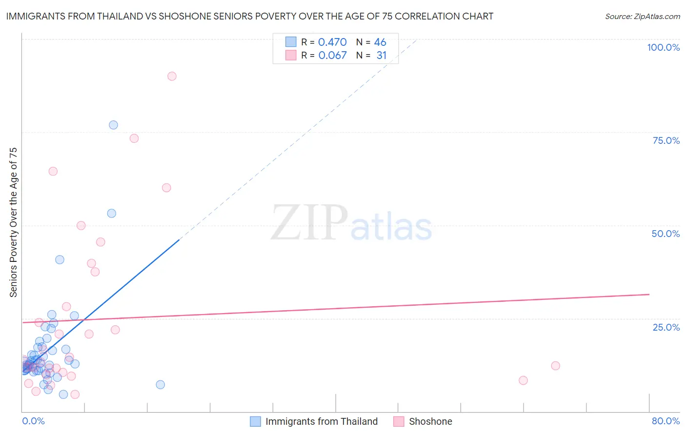 Immigrants from Thailand vs Shoshone Seniors Poverty Over the Age of 75