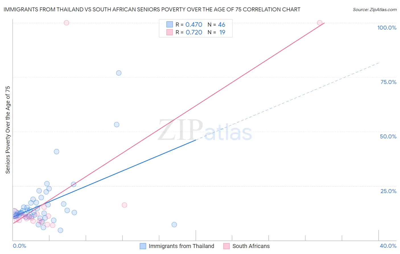 Immigrants from Thailand vs South African Seniors Poverty Over the Age of 75