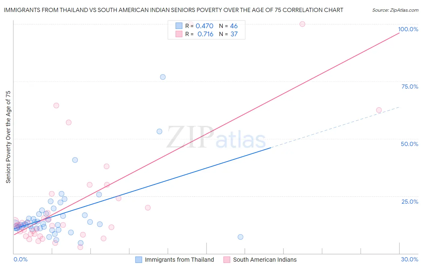 Immigrants from Thailand vs South American Indian Seniors Poverty Over the Age of 75