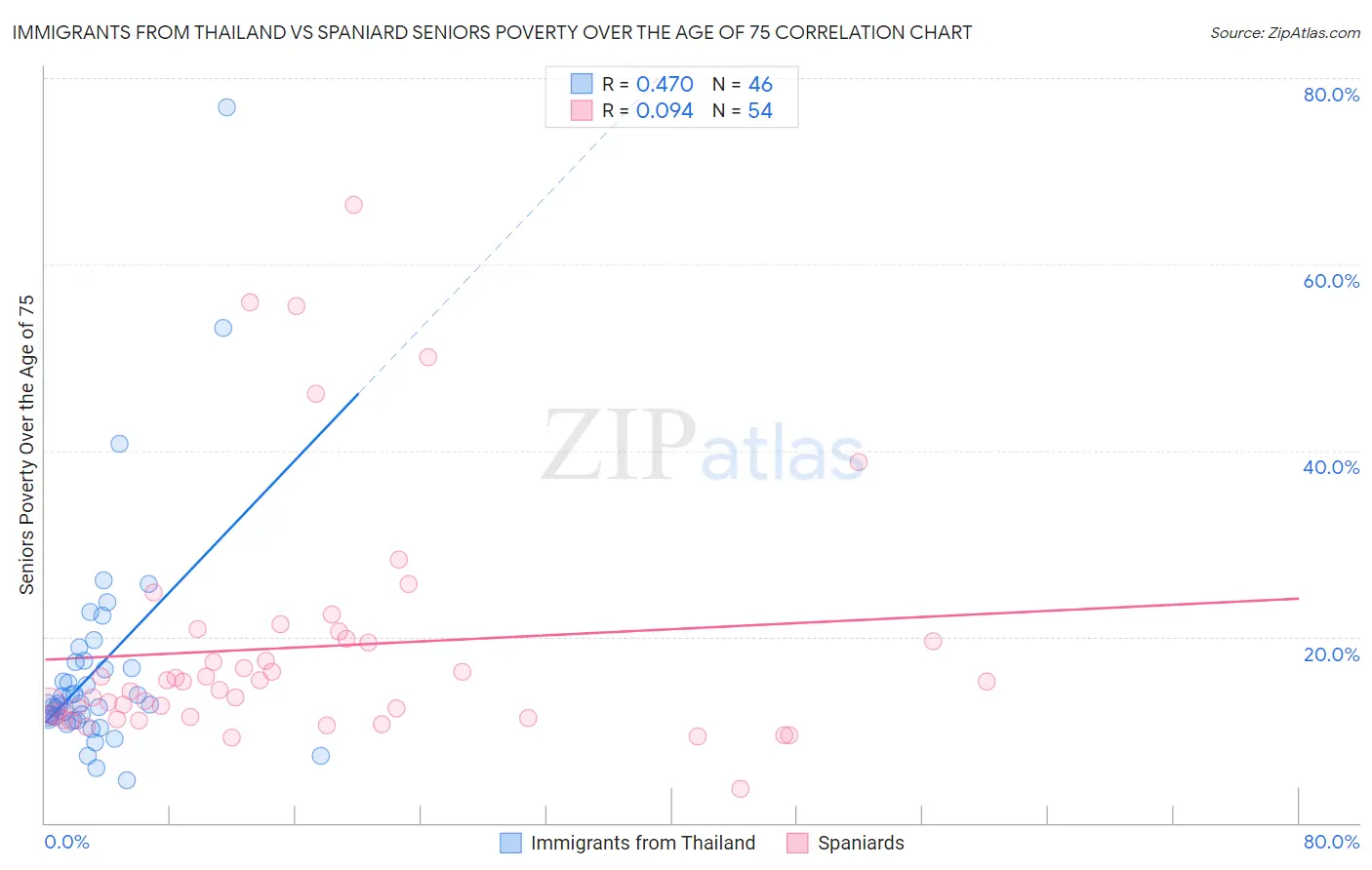 Immigrants from Thailand vs Spaniard Seniors Poverty Over the Age of 75