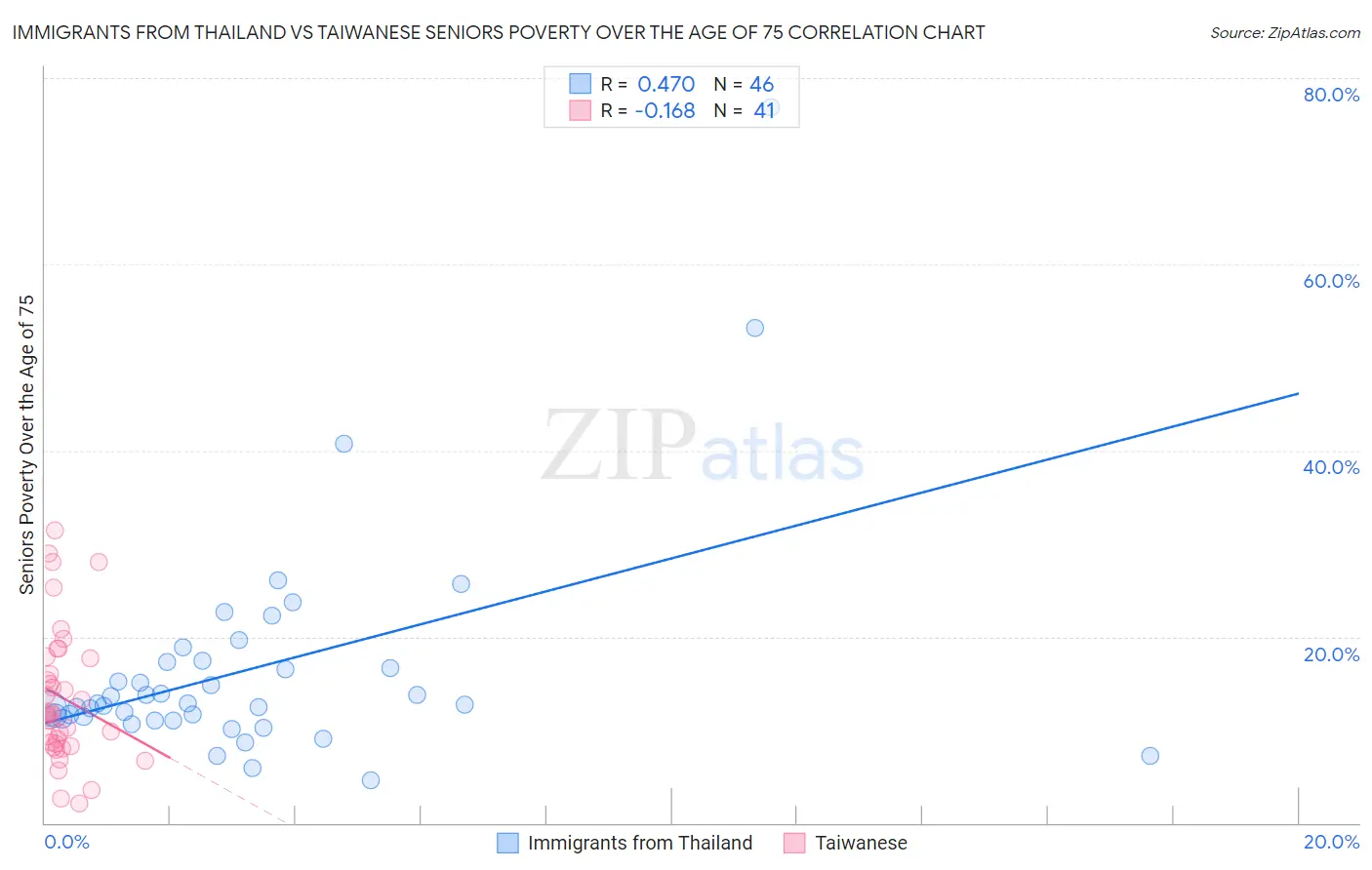 Immigrants from Thailand vs Taiwanese Seniors Poverty Over the Age of 75