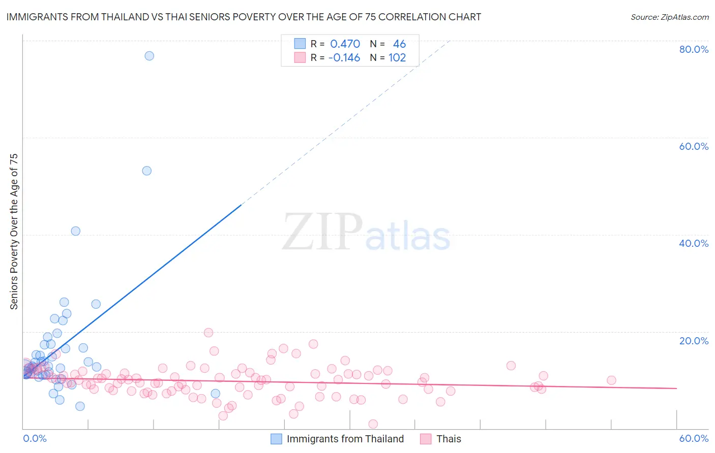 Immigrants from Thailand vs Thai Seniors Poverty Over the Age of 75