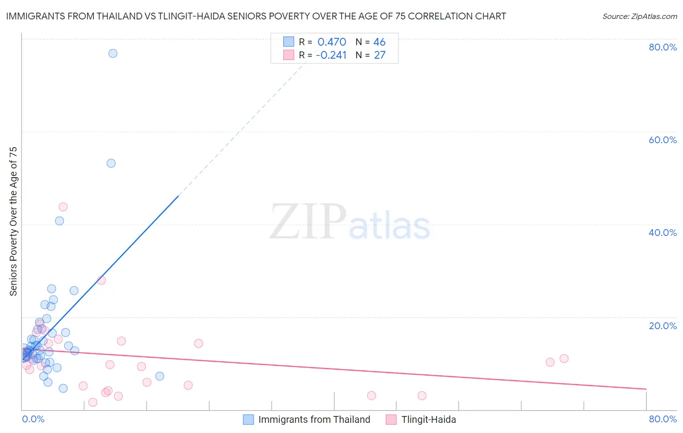 Immigrants from Thailand vs Tlingit-Haida Seniors Poverty Over the Age of 75