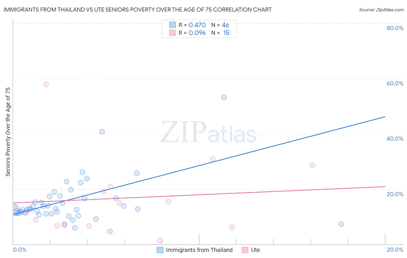 Immigrants from Thailand vs Ute Seniors Poverty Over the Age of 75