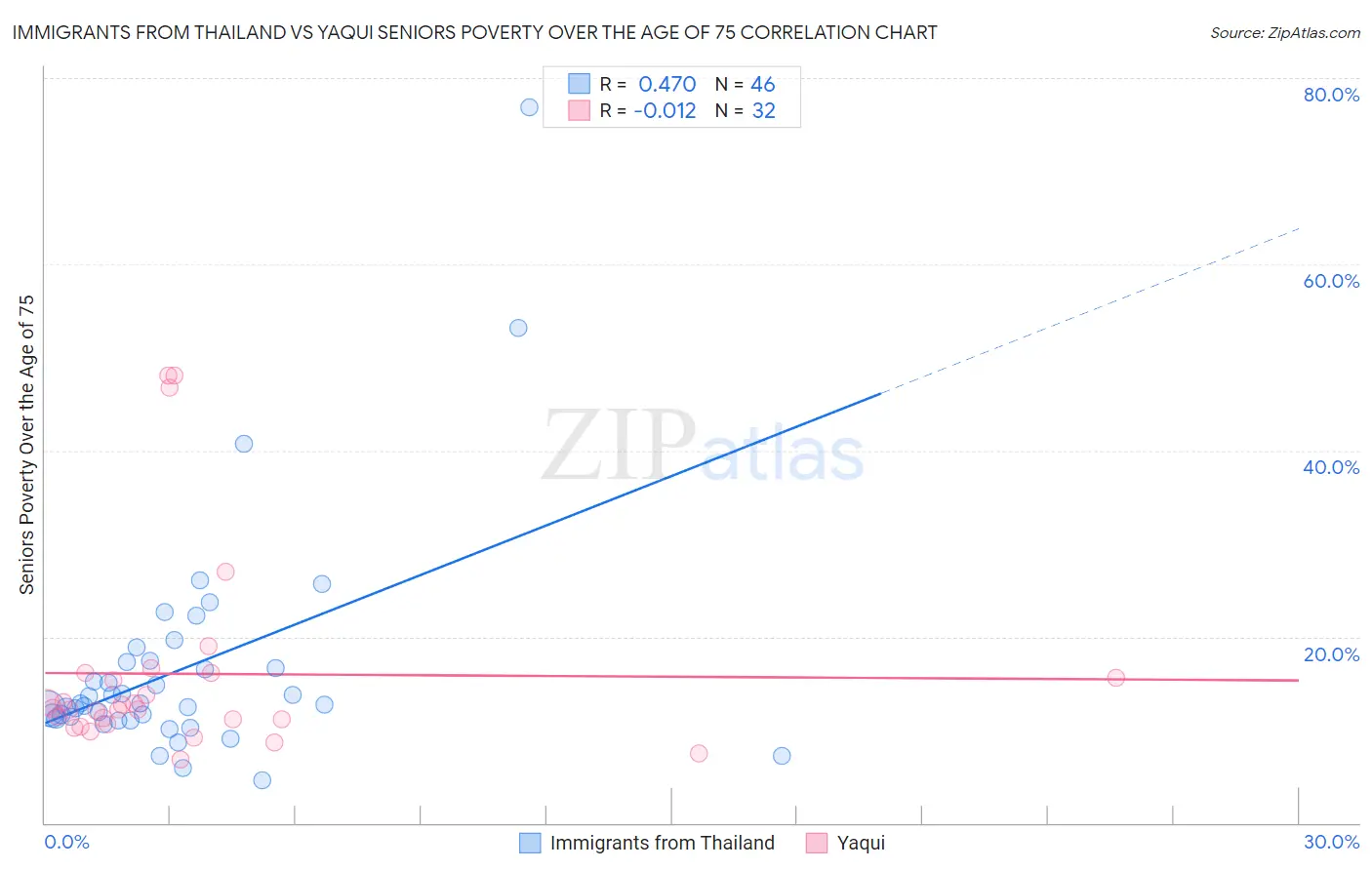 Immigrants from Thailand vs Yaqui Seniors Poverty Over the Age of 75