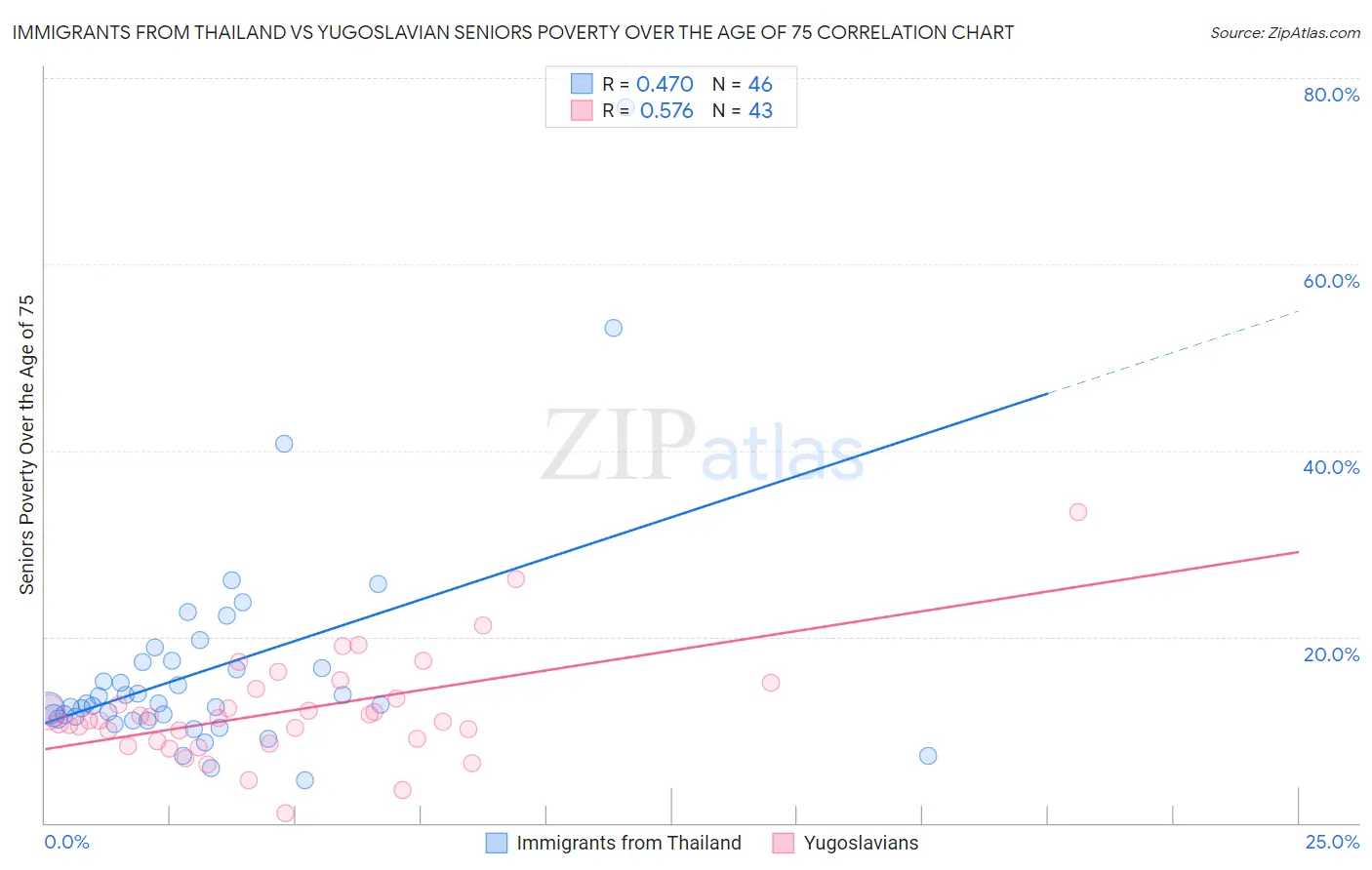 Immigrants from Thailand vs Yugoslavian Seniors Poverty Over the Age of 75