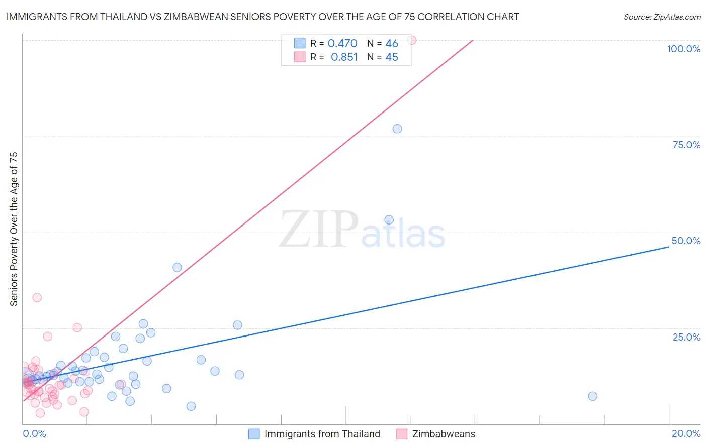 Immigrants from Thailand vs Zimbabwean Seniors Poverty Over the Age of 75