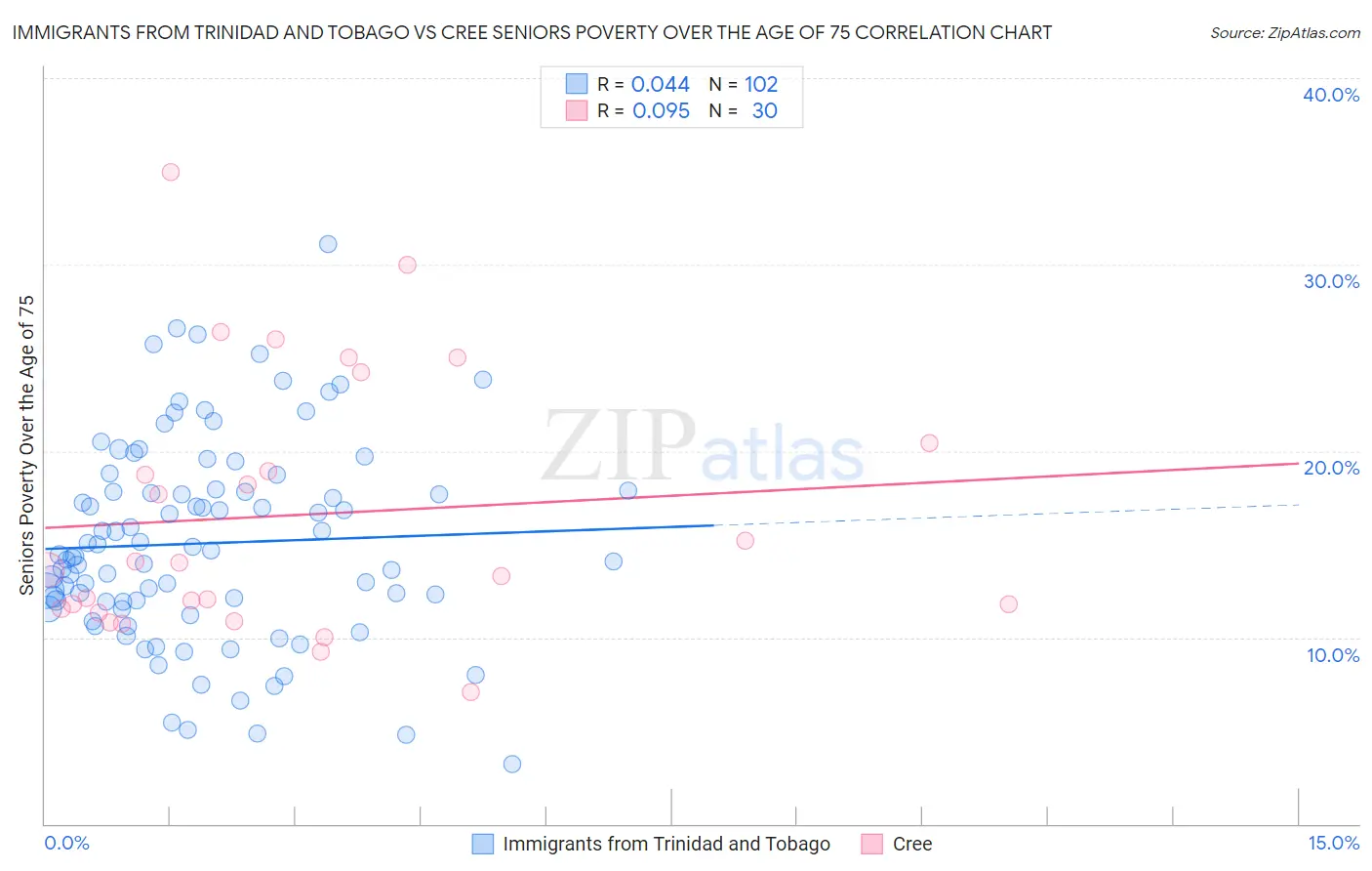 Immigrants from Trinidad and Tobago vs Cree Seniors Poverty Over the Age of 75