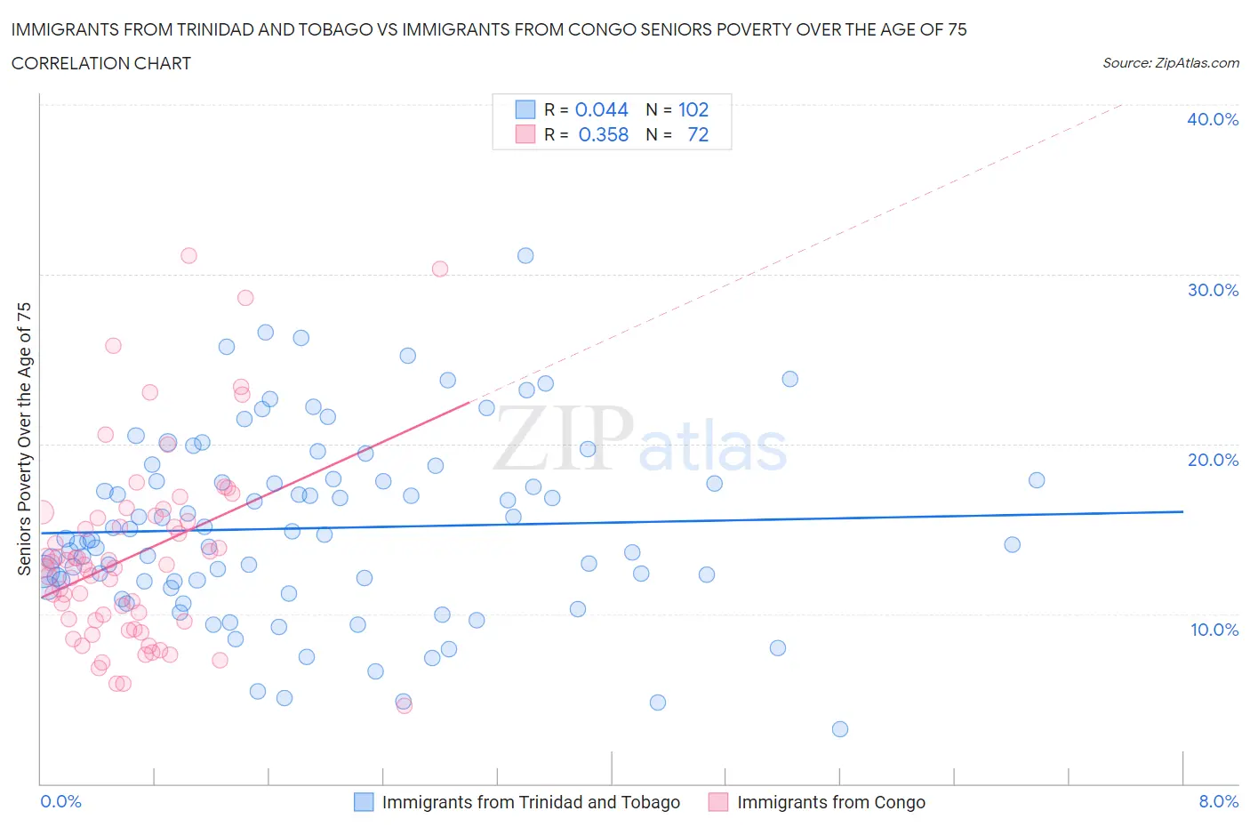 Immigrants from Trinidad and Tobago vs Immigrants from Congo Seniors Poverty Over the Age of 75