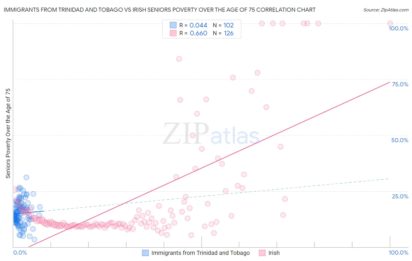 Immigrants from Trinidad and Tobago vs Irish Seniors Poverty Over the Age of 75