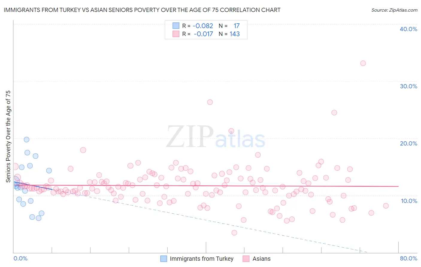 Immigrants from Turkey vs Asian Seniors Poverty Over the Age of 75