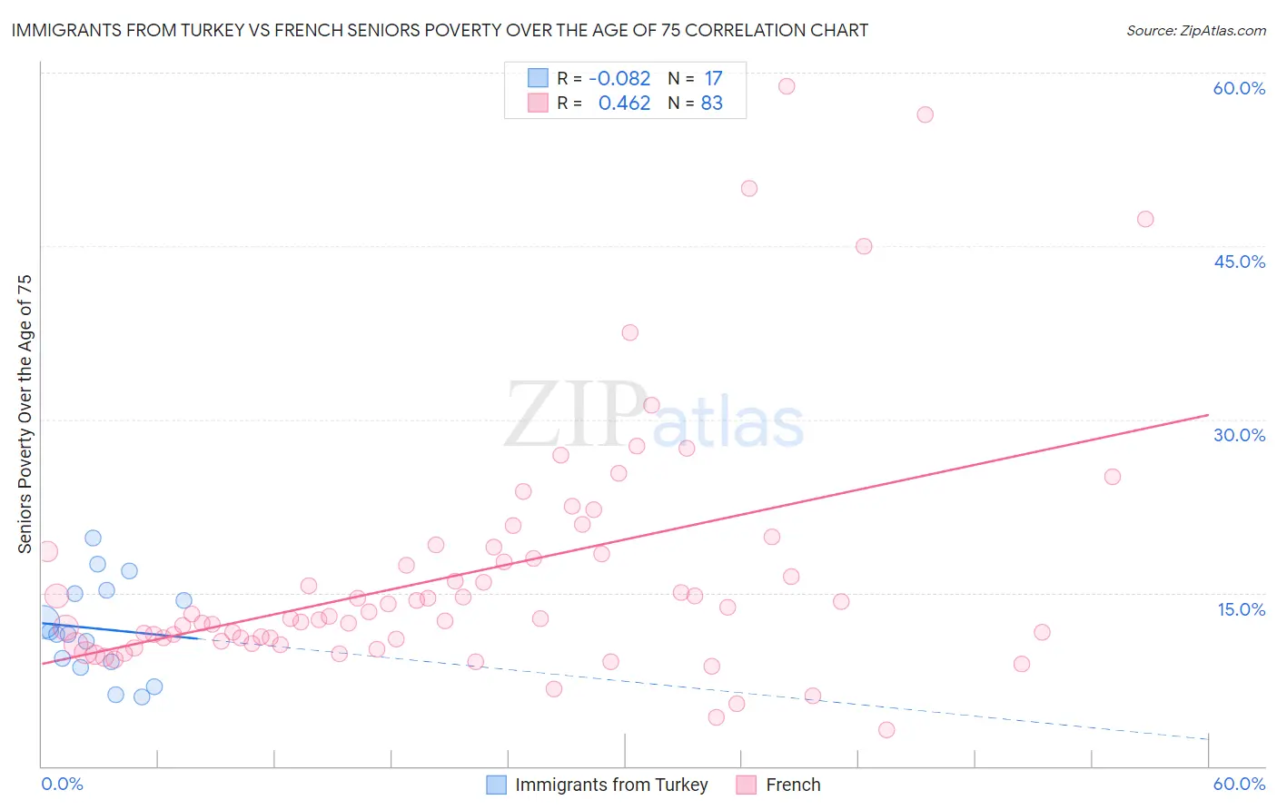 Immigrants from Turkey vs French Seniors Poverty Over the Age of 75