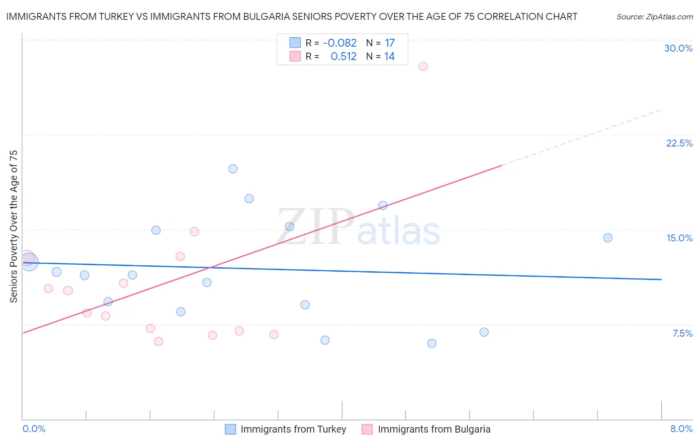 Immigrants from Turkey vs Immigrants from Bulgaria Seniors Poverty Over the Age of 75