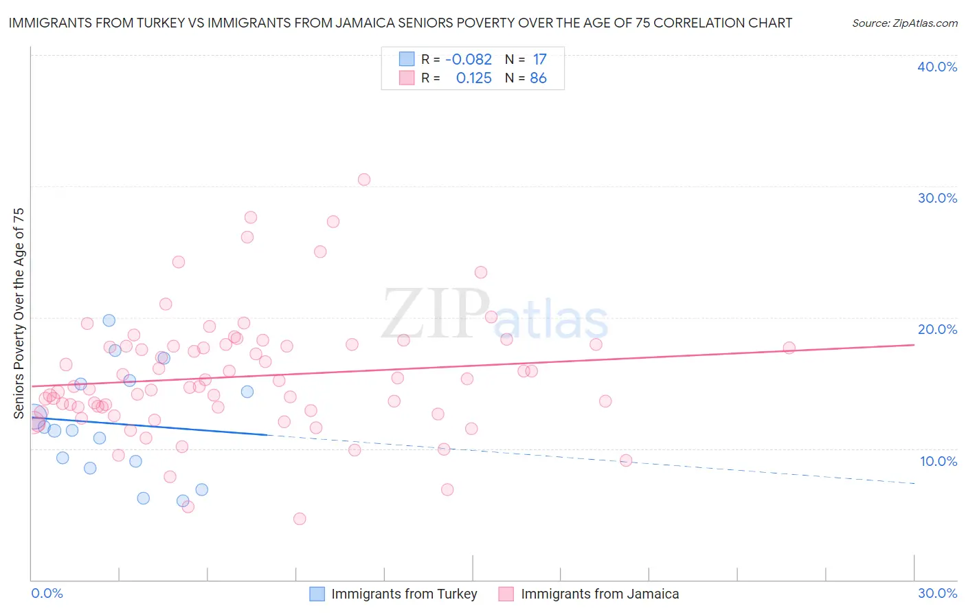 Immigrants from Turkey vs Immigrants from Jamaica Seniors Poverty Over the Age of 75