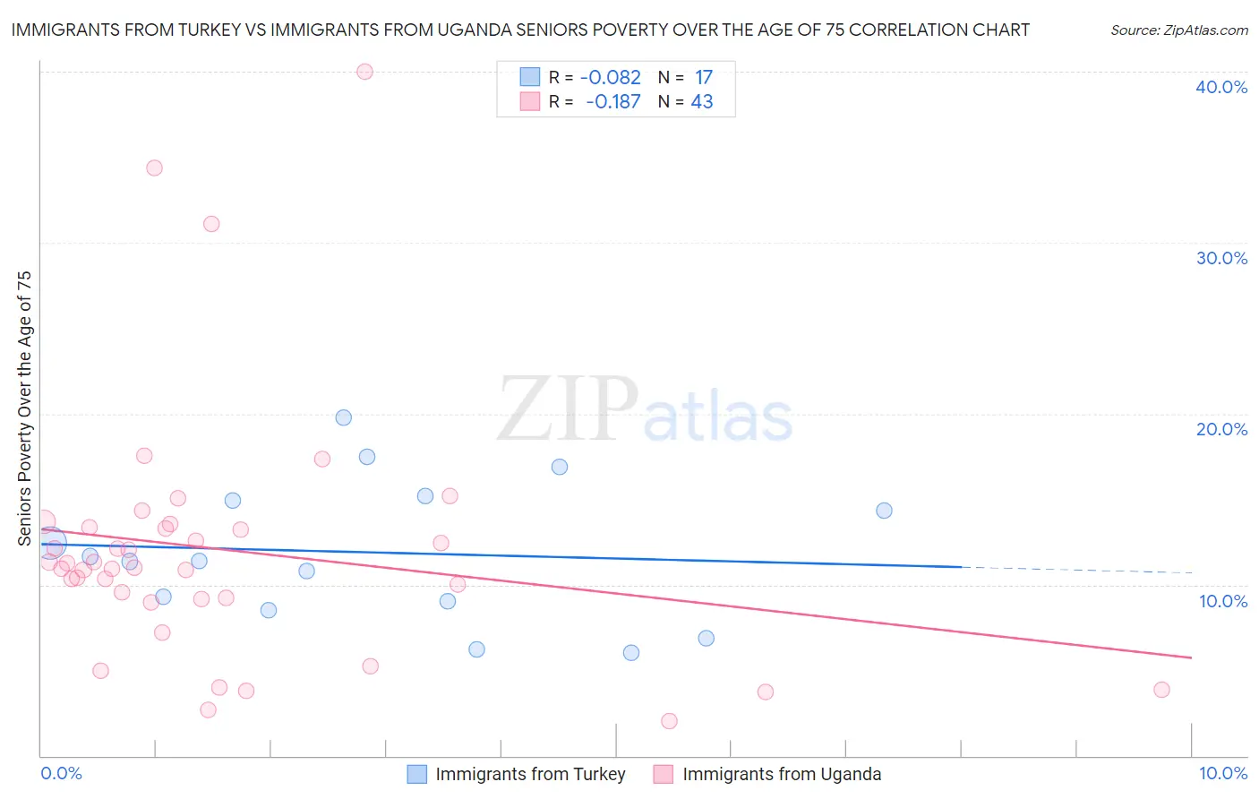 Immigrants from Turkey vs Immigrants from Uganda Seniors Poverty Over the Age of 75