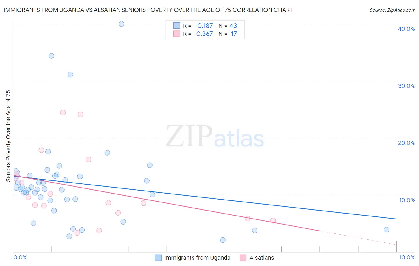 Immigrants from Uganda vs Alsatian Seniors Poverty Over the Age of 75