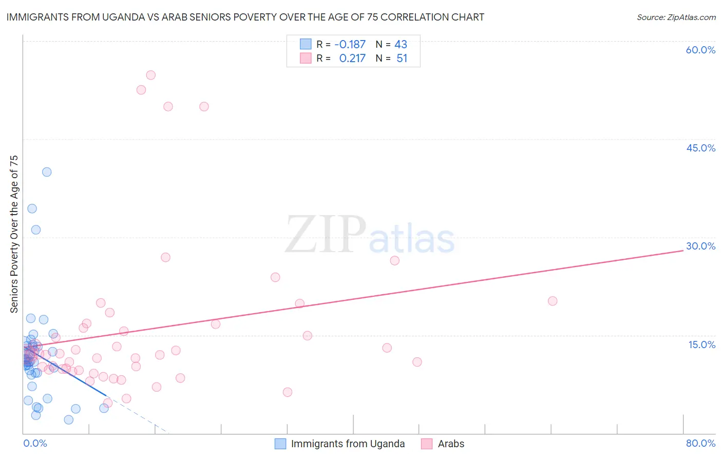 Immigrants from Uganda vs Arab Seniors Poverty Over the Age of 75