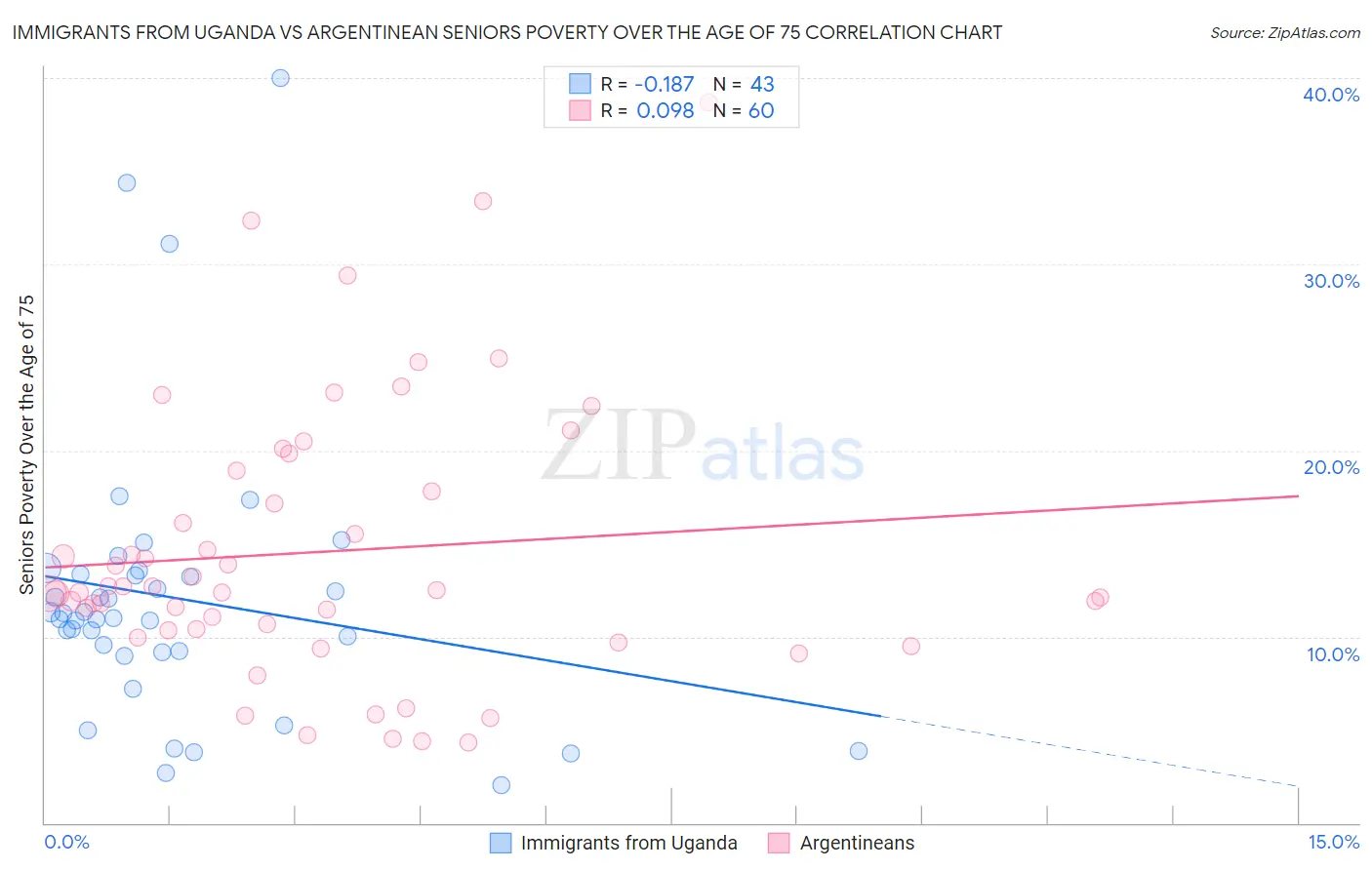 Immigrants from Uganda vs Argentinean Seniors Poverty Over the Age of 75