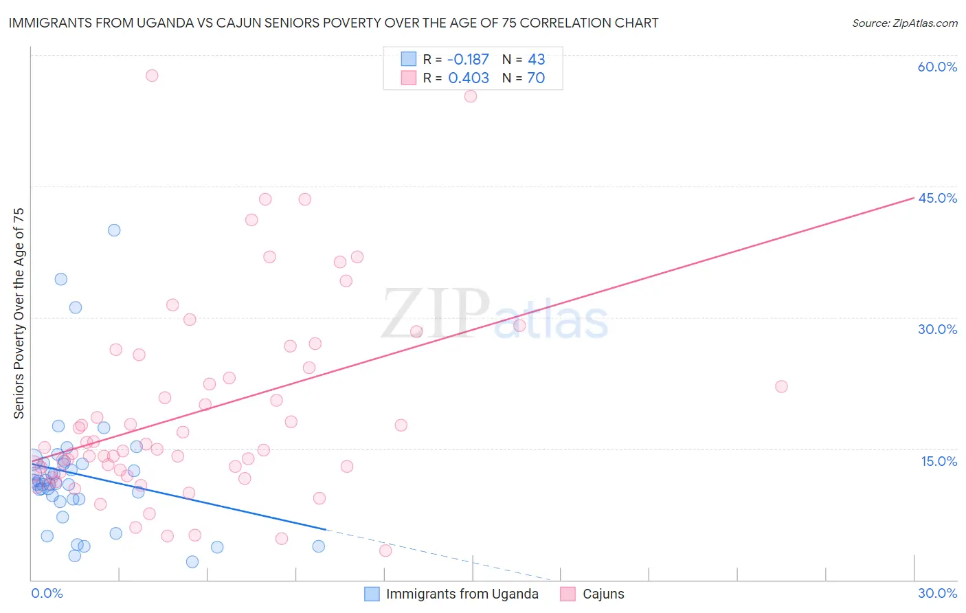 Immigrants from Uganda vs Cajun Seniors Poverty Over the Age of 75