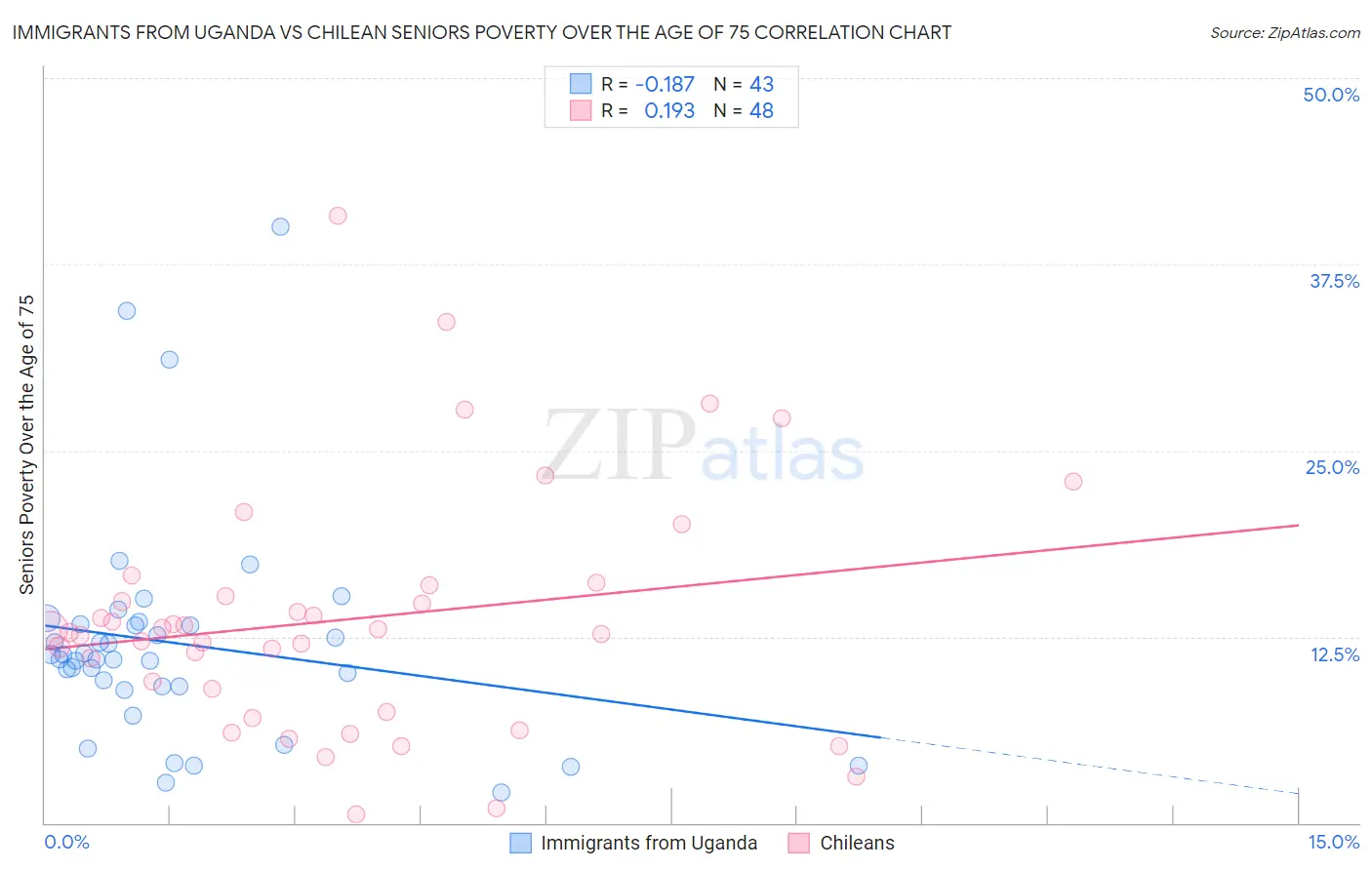 Immigrants from Uganda vs Chilean Seniors Poverty Over the Age of 75