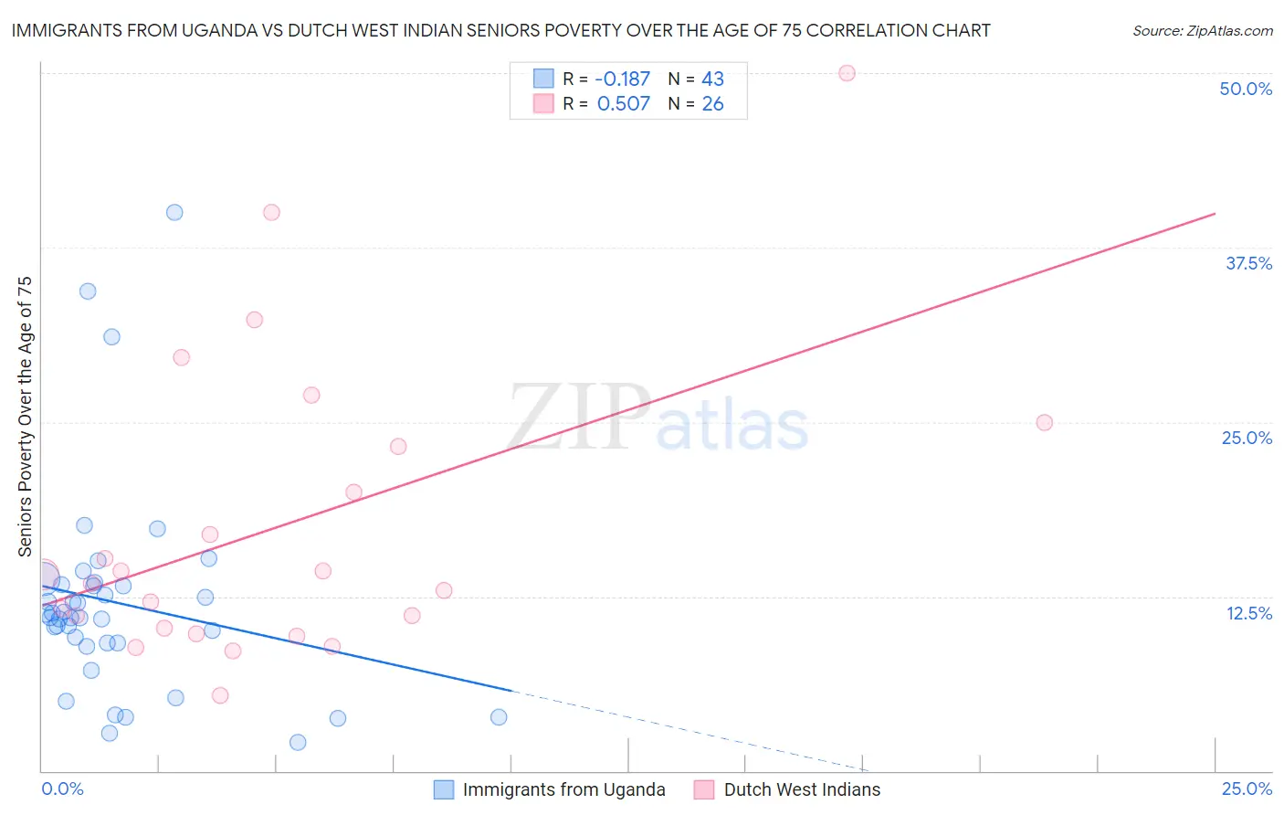 Immigrants from Uganda vs Dutch West Indian Seniors Poverty Over the Age of 75