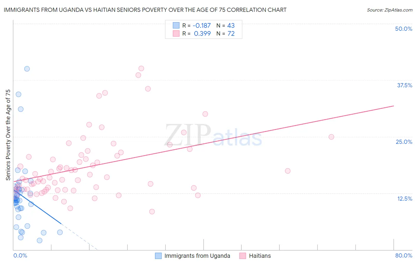 Immigrants from Uganda vs Haitian Seniors Poverty Over the Age of 75