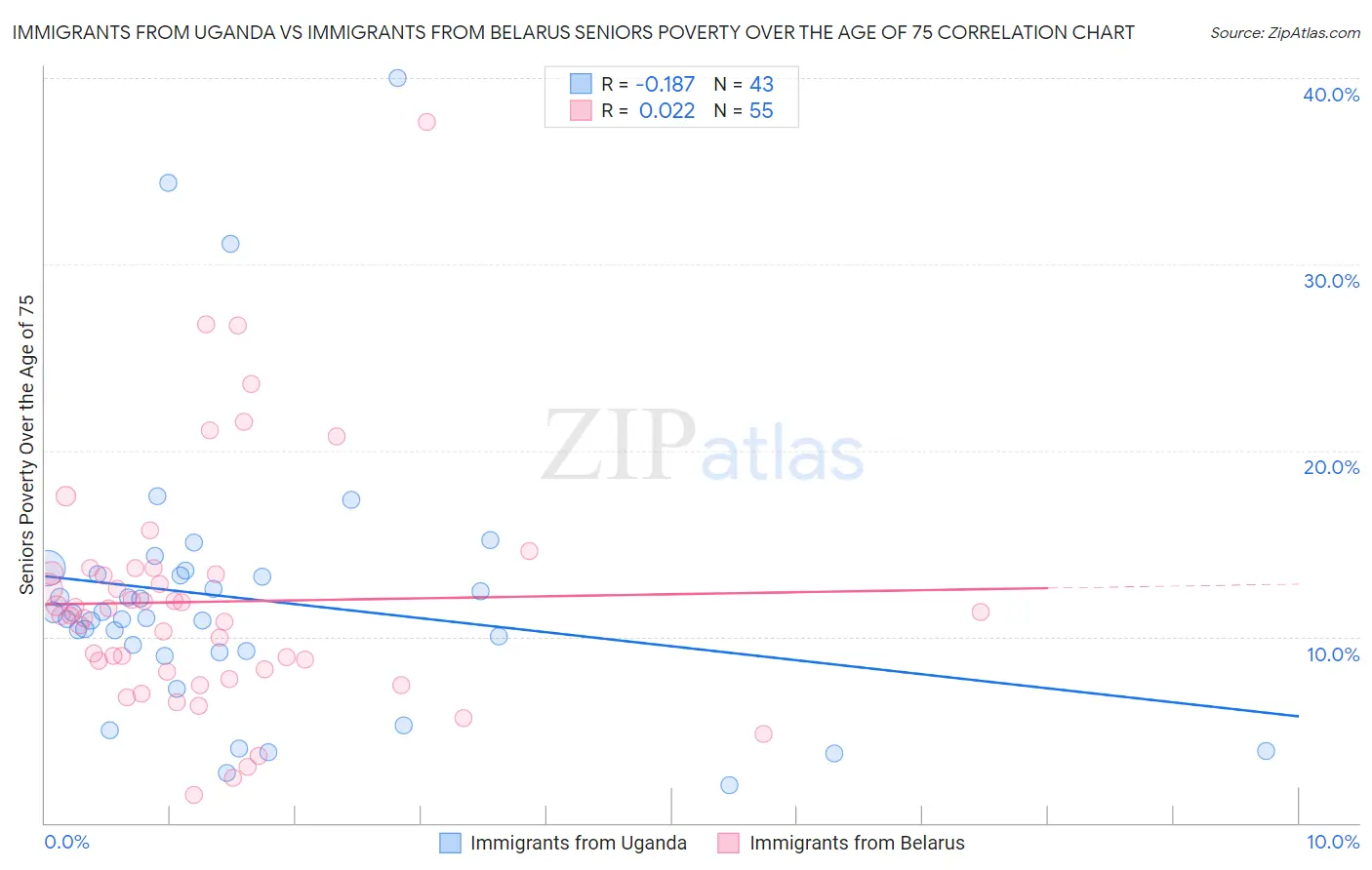 Immigrants from Uganda vs Immigrants from Belarus Seniors Poverty Over the Age of 75