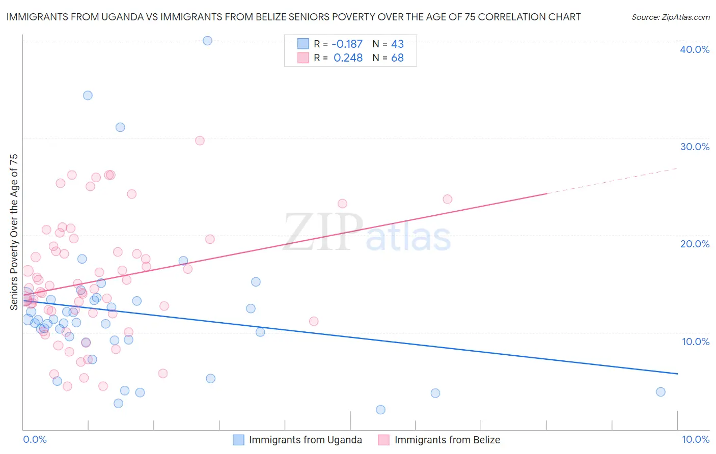 Immigrants from Uganda vs Immigrants from Belize Seniors Poverty Over the Age of 75