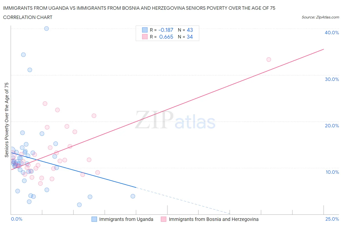 Immigrants from Uganda vs Immigrants from Bosnia and Herzegovina Seniors Poverty Over the Age of 75