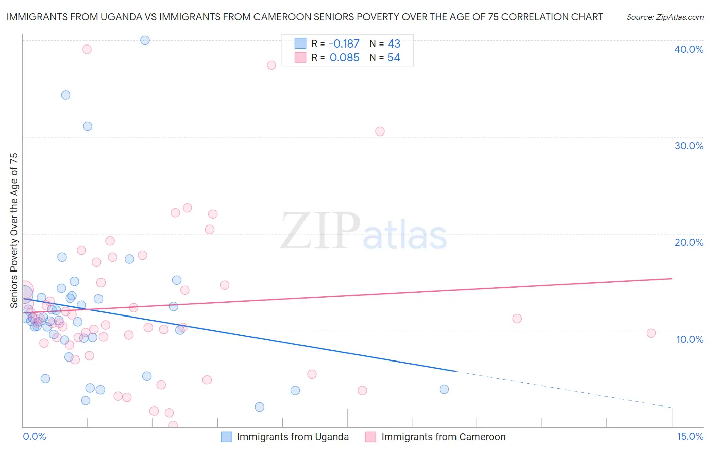 Immigrants from Uganda vs Immigrants from Cameroon Seniors Poverty Over the Age of 75