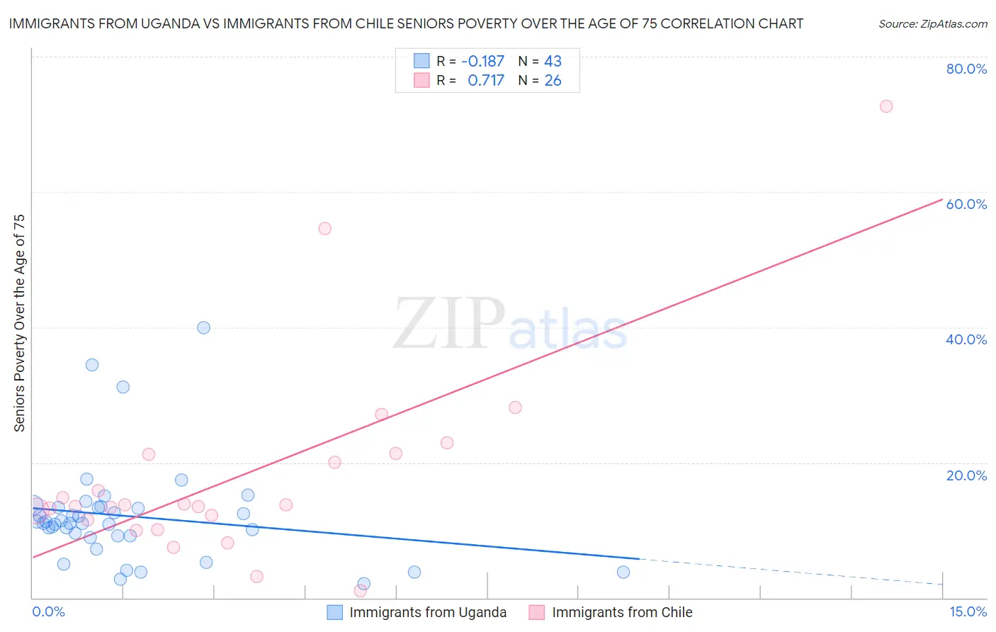 Immigrants from Uganda vs Immigrants from Chile Seniors Poverty Over the Age of 75