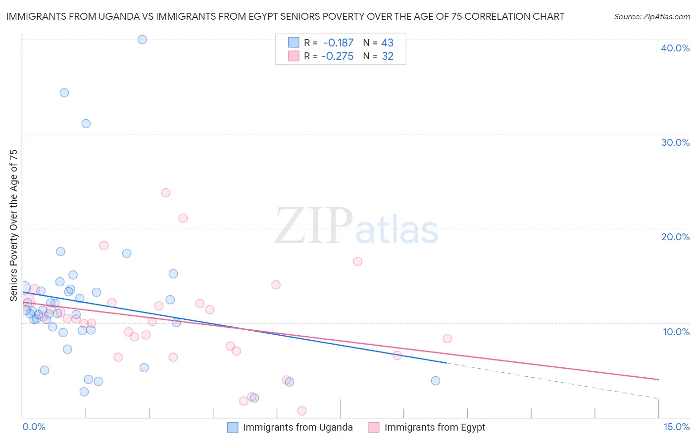 Immigrants from Uganda vs Immigrants from Egypt Seniors Poverty Over the Age of 75