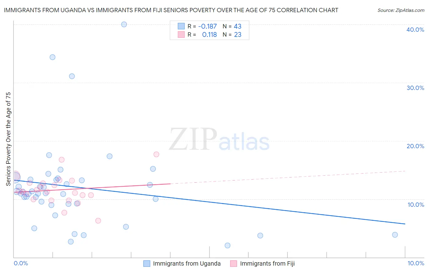 Immigrants from Uganda vs Immigrants from Fiji Seniors Poverty Over the Age of 75