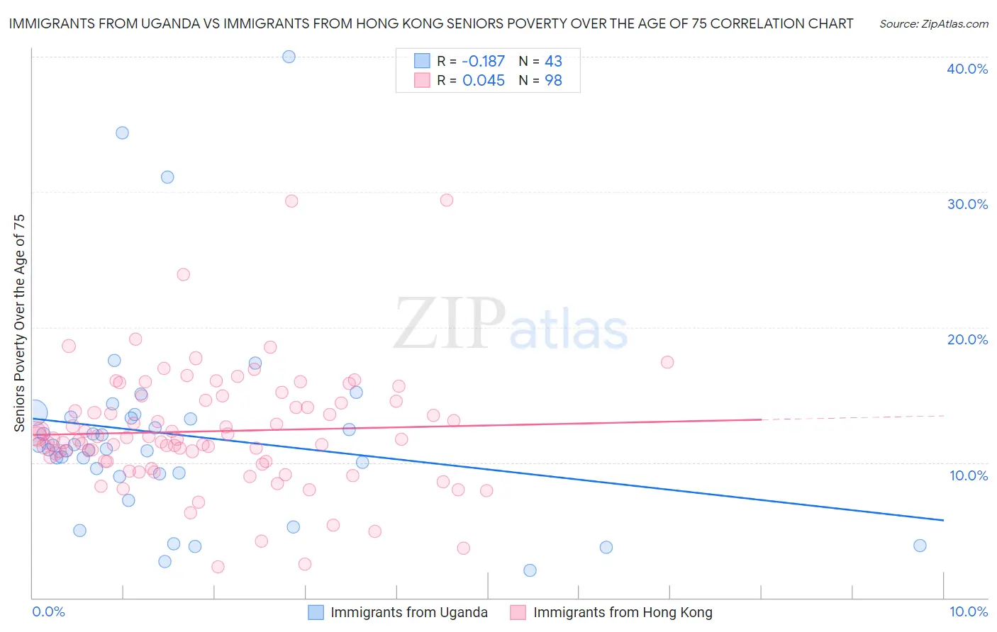 Immigrants from Uganda vs Immigrants from Hong Kong Seniors Poverty Over the Age of 75