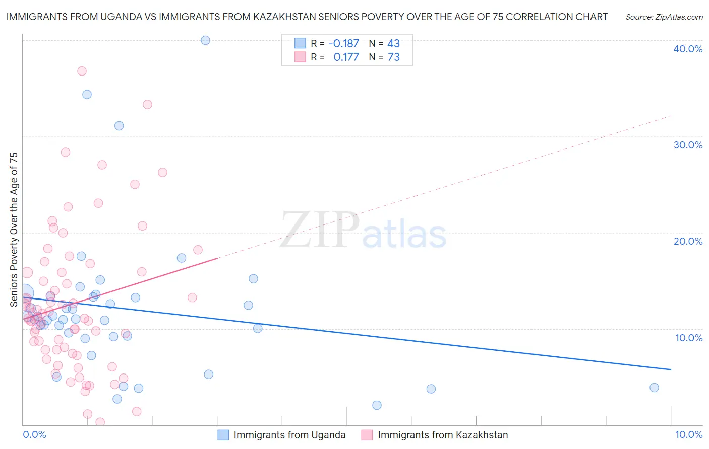 Immigrants from Uganda vs Immigrants from Kazakhstan Seniors Poverty Over the Age of 75