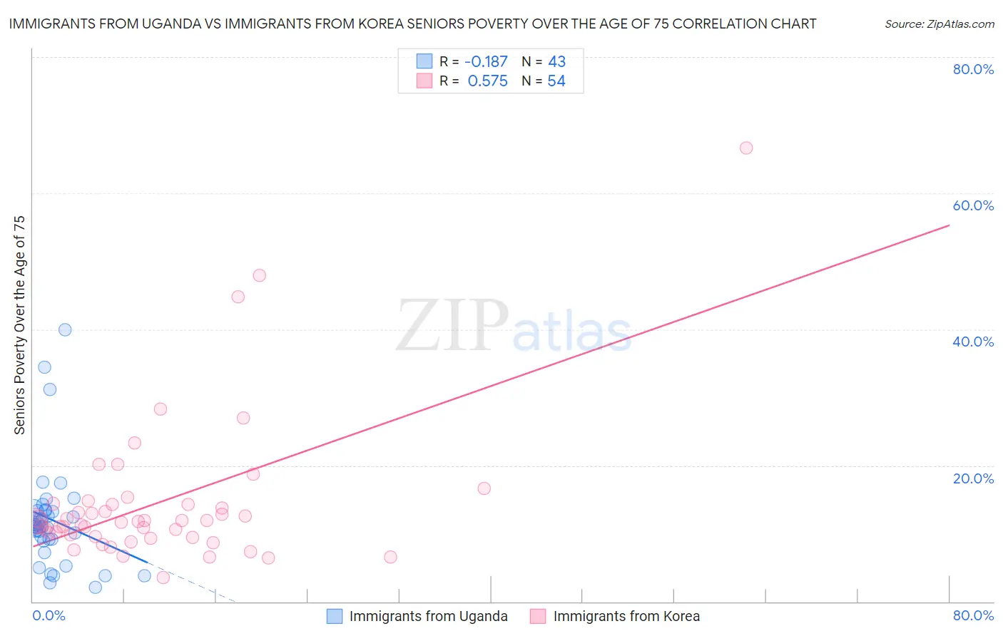 Immigrants from Uganda vs Immigrants from Korea Seniors Poverty Over the Age of 75