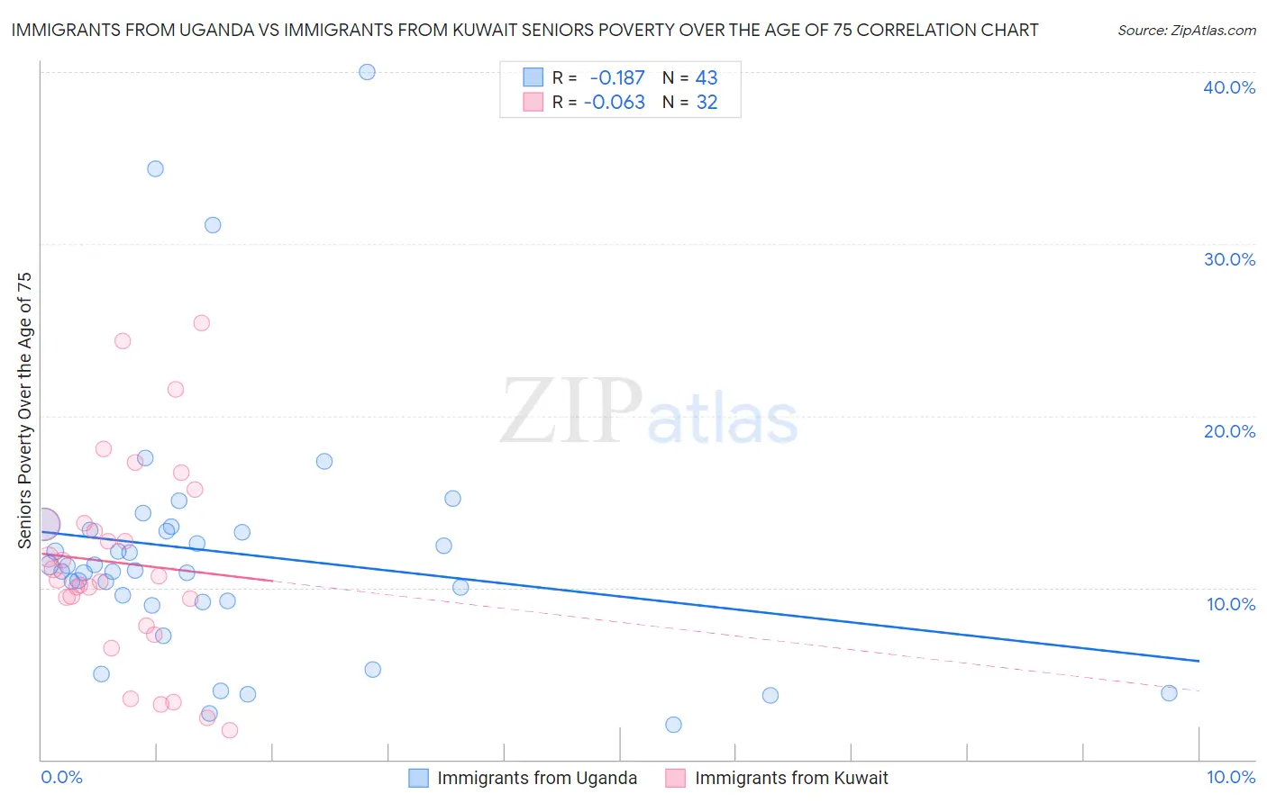 Immigrants from Uganda vs Immigrants from Kuwait Seniors Poverty Over the Age of 75