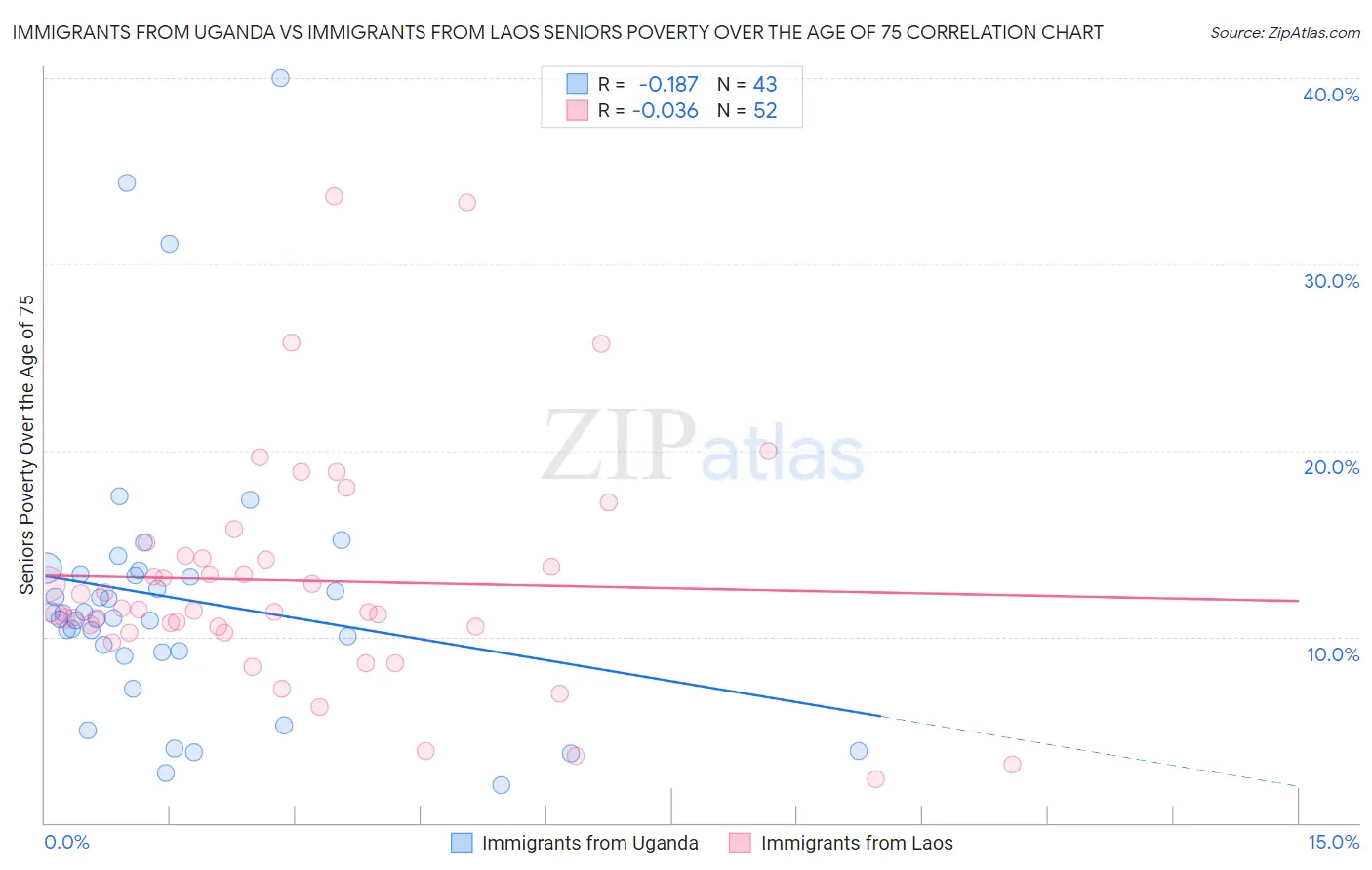 Immigrants from Uganda vs Immigrants from Laos Seniors Poverty Over the Age of 75